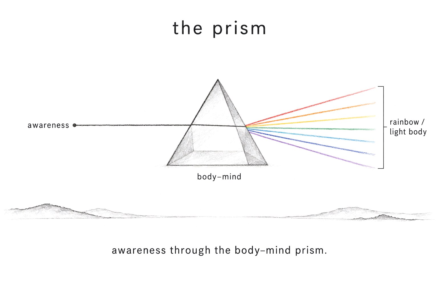 The Prism: awareness passing through the body-mind and opening into a spectrum