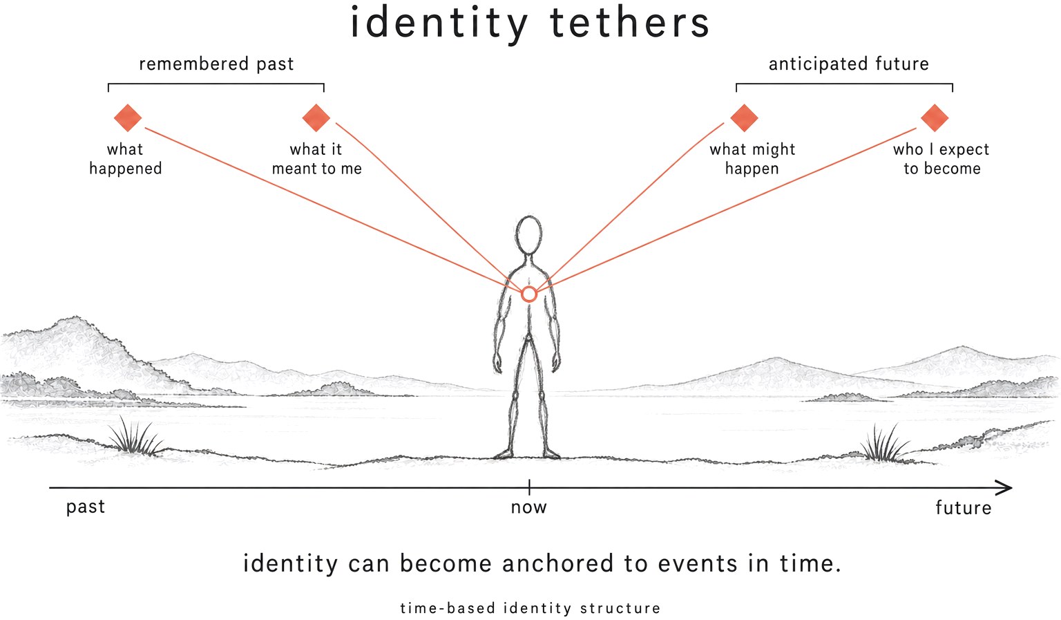 Identity Tethers: a person in the present, linked to remembered past and anticipated future