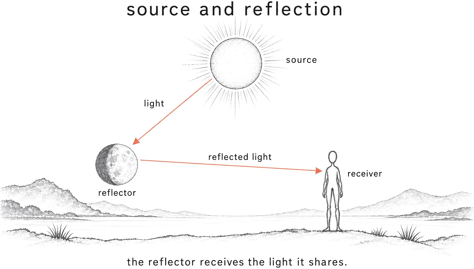 Source and Reflection: light from the Sun reaches the Moon, then a person